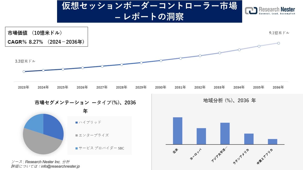 仮想セッションボーダーコントローラー市場調査の発展、傾向、需要、成長分析および予測2024―2036年