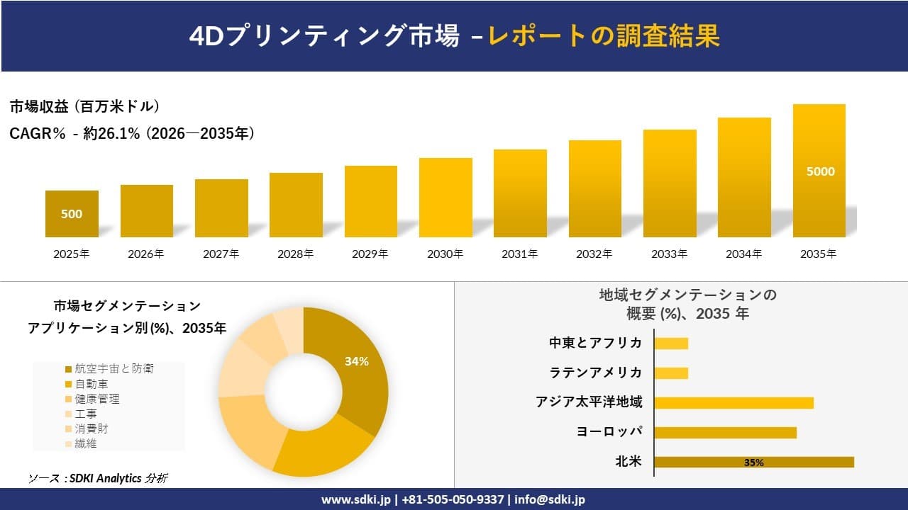 4Dプリンティング市場の発展、傾向、需要、成長分析および予測2026-2035年