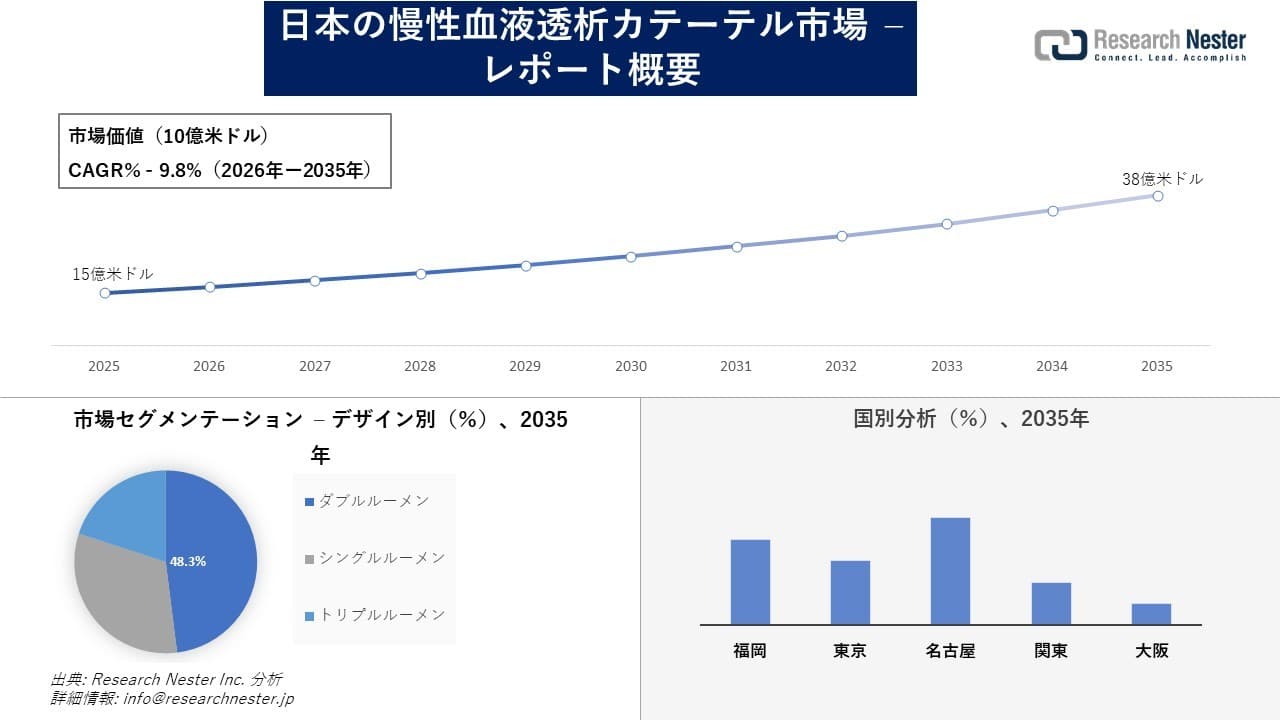 日本の慢性血液透析カテーテル市場調査の発展、傾向、需要、成長分析および予測2026―2035年
