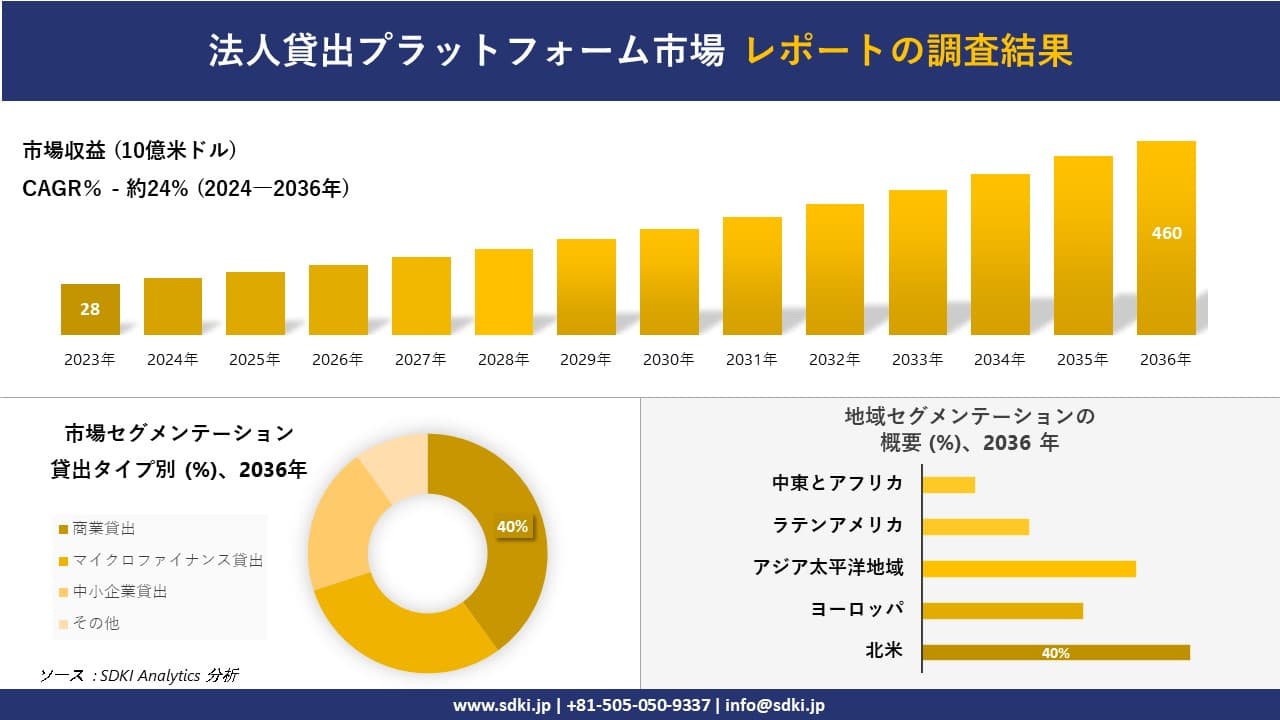 法人貸出プラットフォーム市場の発展、傾向、需要、成長分析および予測2024ー2036年