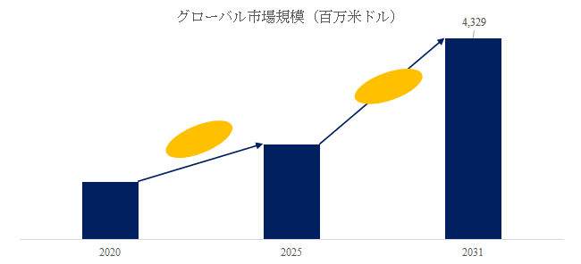 植物育成用LEDライト市場調査レポート:成長要因と投資機会分析2026