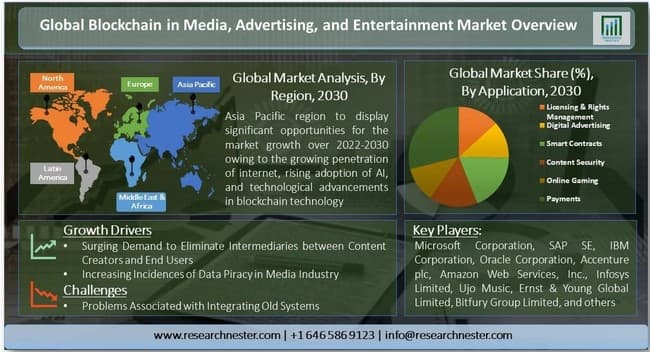 メディア、広告、エンターテインメントのブロックチェーンの市場調査-ブロックチェーンタイプ別(パブリックおよびプライベート);企業規模別;アプリケーション別–グローバルな需要分析と機会の見通し2030年