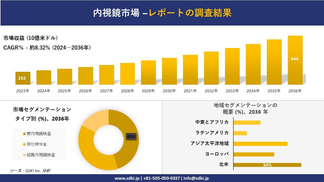 内視鏡市場の発展、傾向、需要、成長分析および予測2024ー2036年