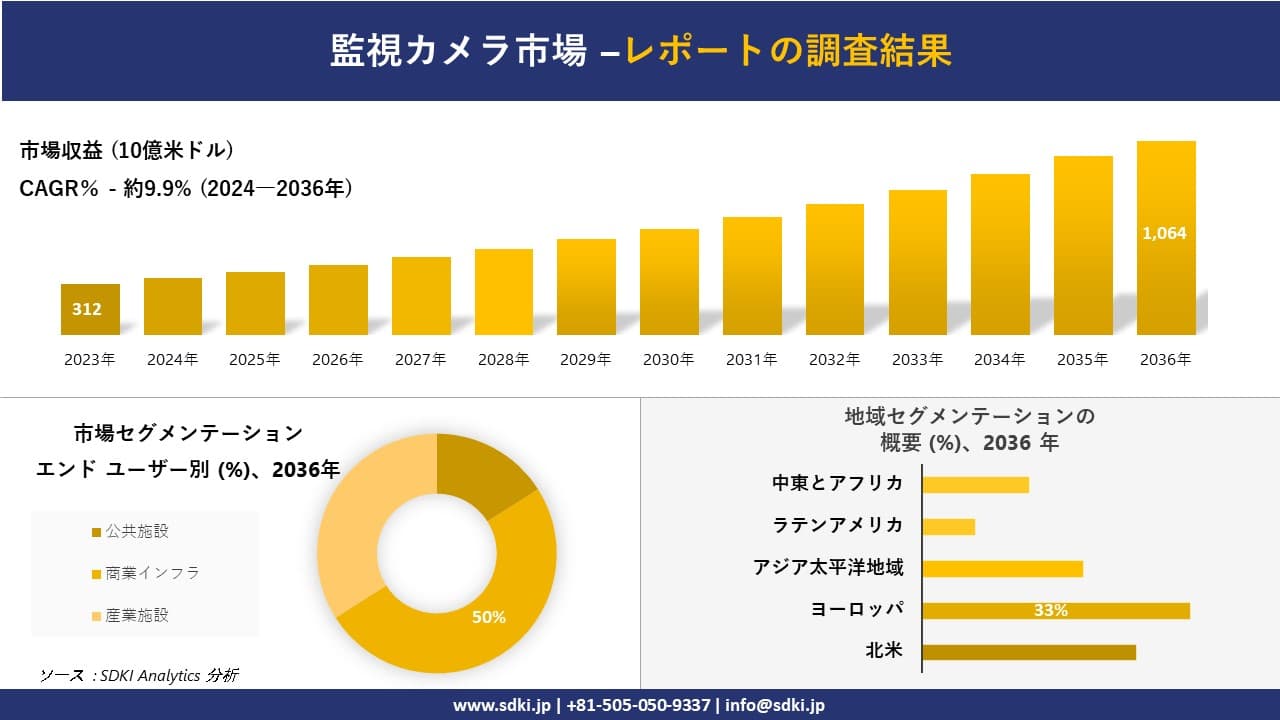 監視カメラ市場の発展、傾向、需要、成長分析および予測2024-2036年