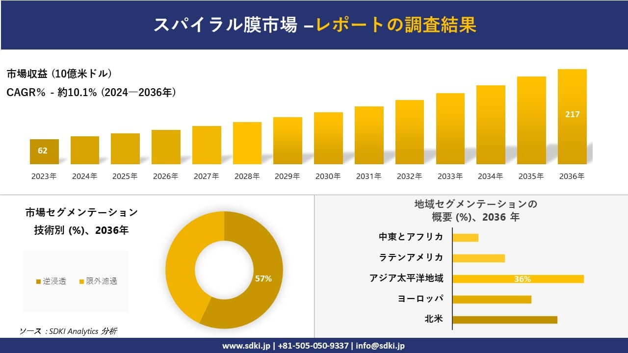 スパイラル膜市場の発展、傾向、需要、成長分析および予測2024-2036年