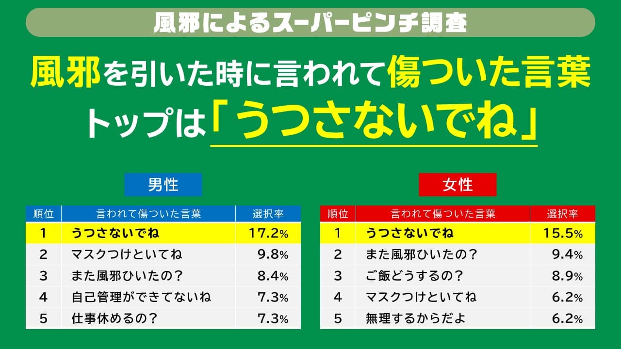 「風邪によるスーパーピンチ調査」第四弾 風邪の時に言われて傷ついた言葉ランキング トップは「うつさないでね」