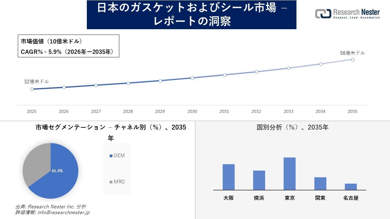 日本のガスケットおよびシール市場調査の発展、傾向、需要、成長分析および予測2026―2035年