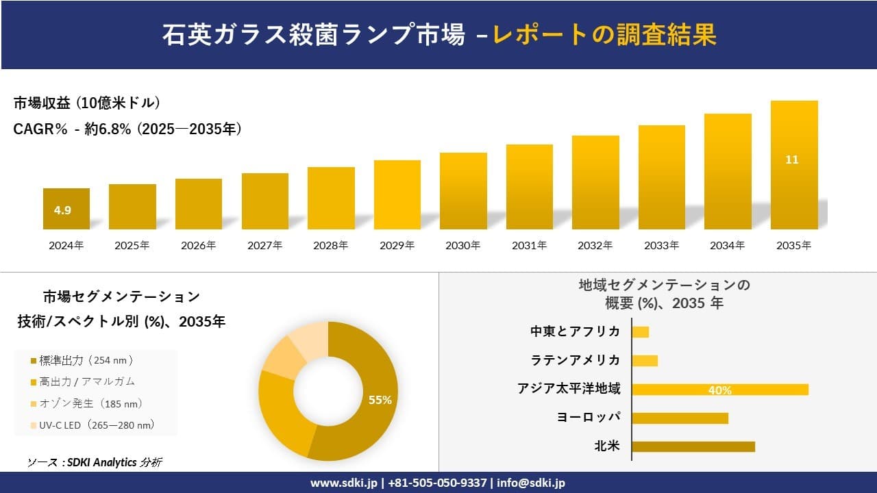 石英ガラス殺菌ランプ市場の発展、傾向、需要、成長分析及び予測2025-2035年