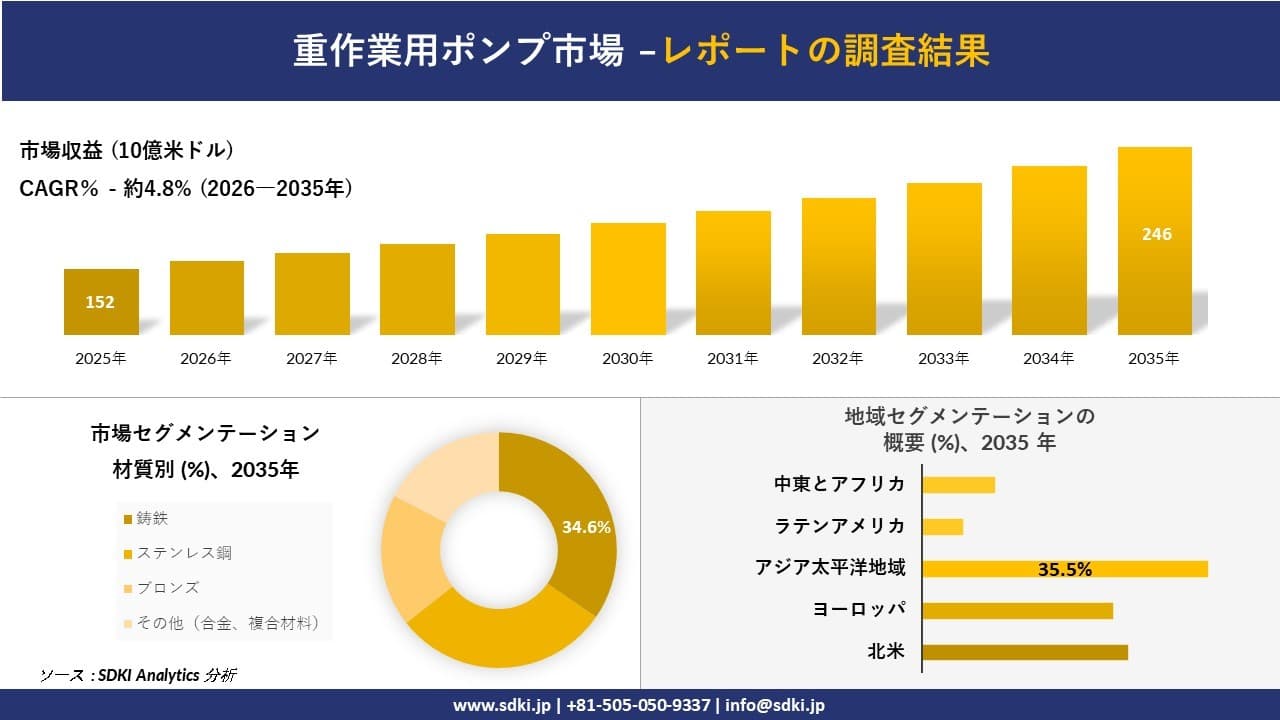 重作業用ポンプ市場の発展、傾向、需要、成長分析および予測2026-2035年