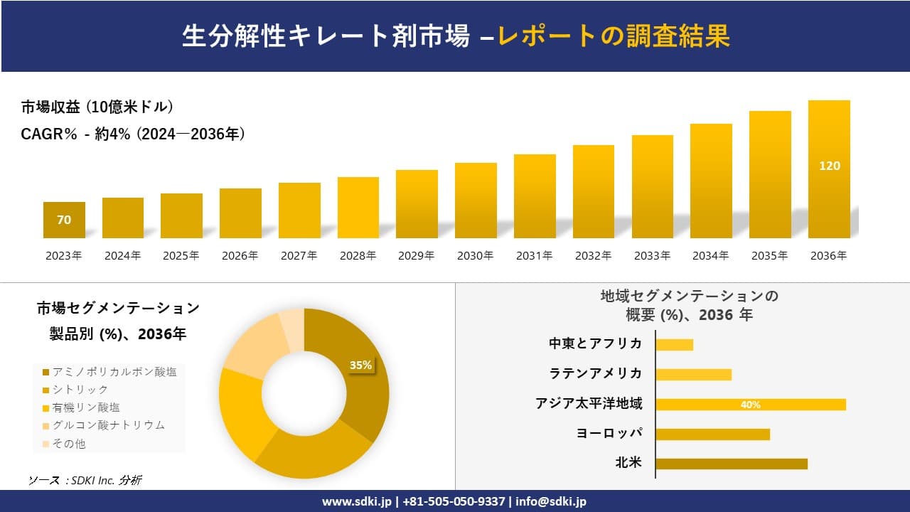 生分解性キレート剤市場の発展、傾向、需要、成長分析および予測2024ー2036年