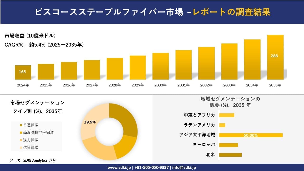 ビスコースステープルファイバー市場の発展、傾向、需要、成長分析及び予測2025-2035年
