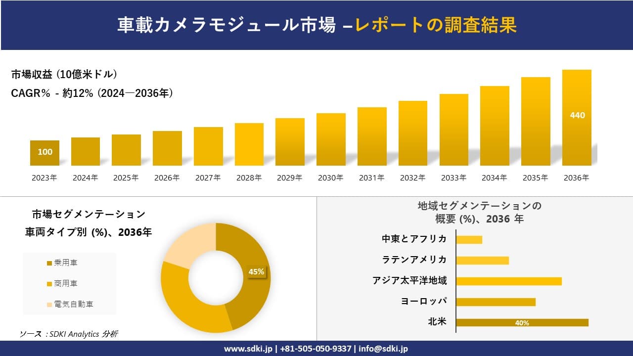 車載カメラモジュール市場の発展、傾向、需要、成長分析および予測2024-2036年