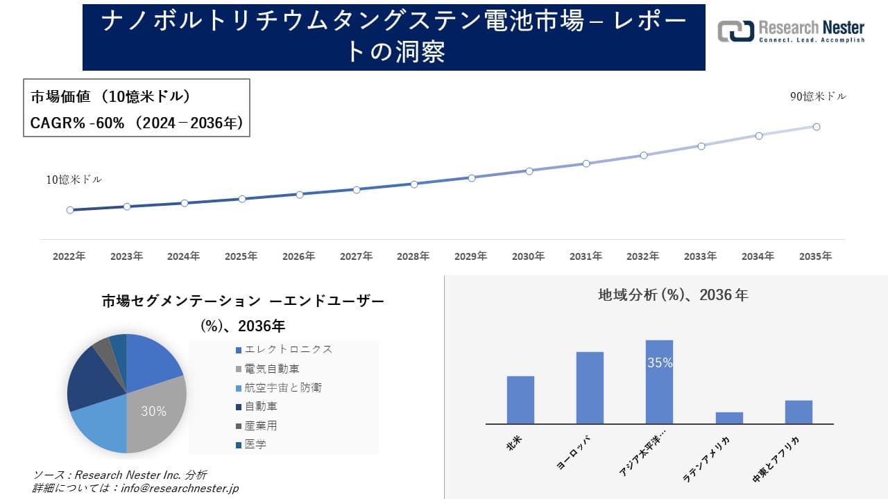 ナノボルトリチウムタングステン電池市場調査の発展、傾向、需要、成長分析および予測2024―2036年