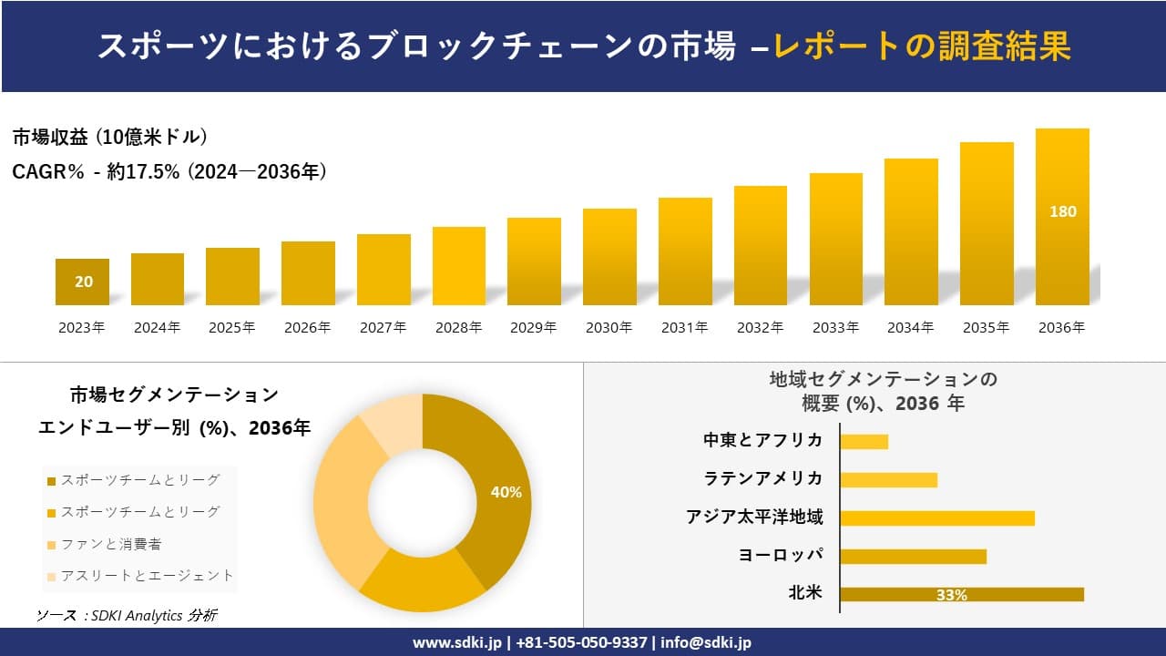 スポーツにおけるブロックチェーンの市場の発展、傾向、需要、成長分析および予測2024-2036年