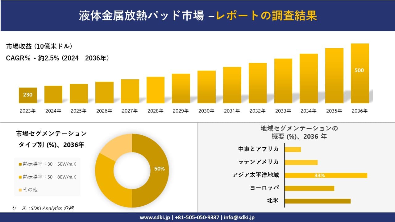 液体金属放熱パッド市場の発展、傾向、需要、成長分析および予測2024-2036年