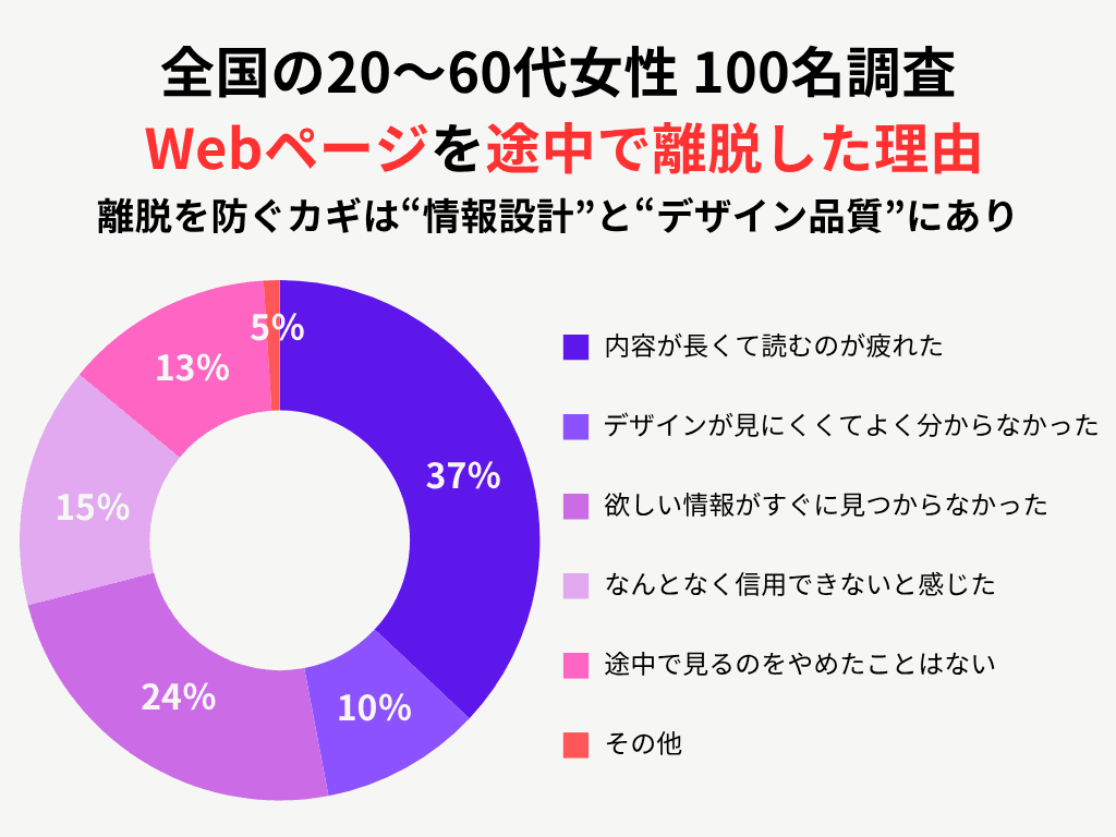 女性100人に聞いた「Webページを途中で離脱した理由」 離脱を防ぐカギは“情報設計”と“デザイン品質”にあり
