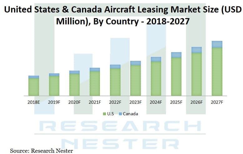 航空機リース市場規模、将来規模、成長、概要、2027年までの詳細な事業分析
