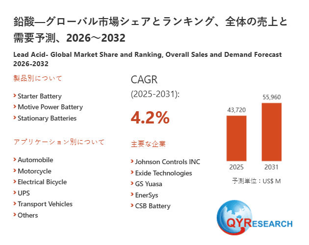鉛酸市場:世界の産業現状、競合分析、シェア、規模、動向2026-2032年の予測