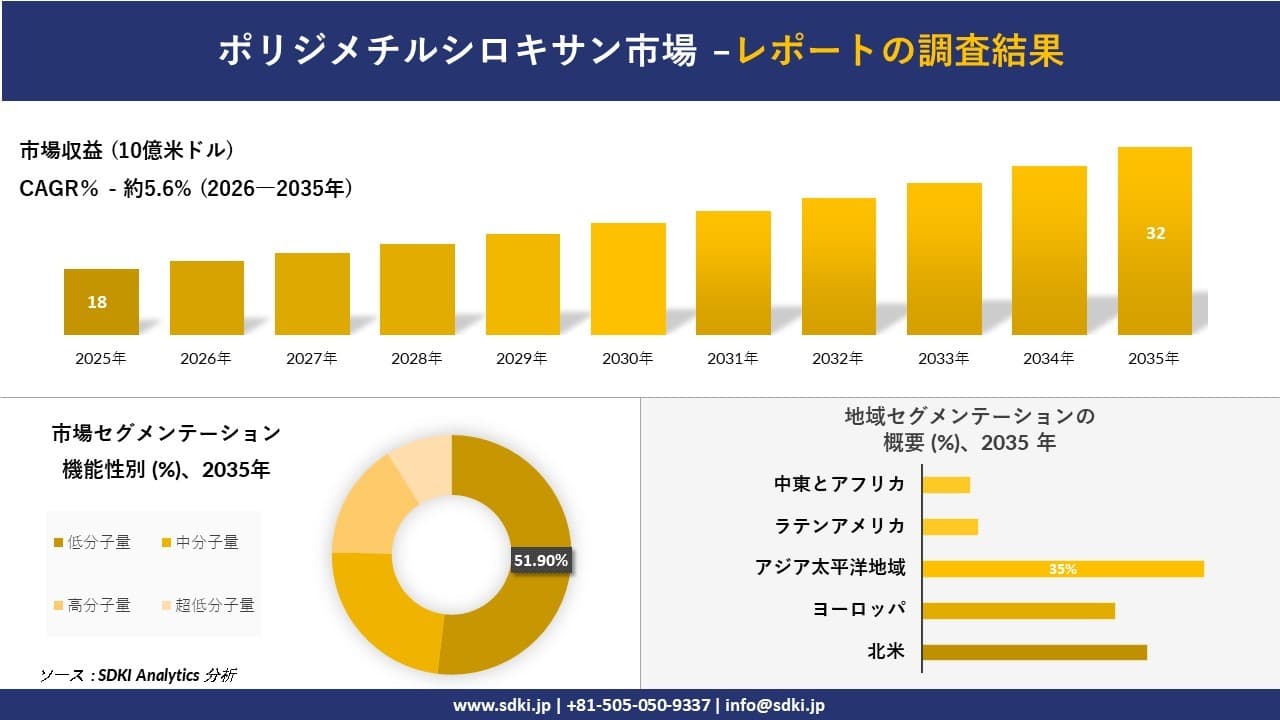 ポリジメチルシロキサン市場の発展、傾向、需要、成長分析および予測2026-2035年