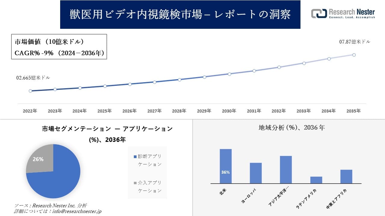獣医用ビデオ内視鏡検査市場調査の発展、傾向、需要、成長分析および予測2024―2036年