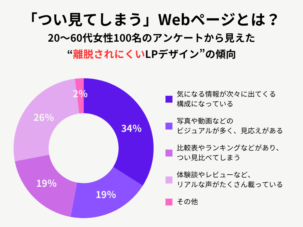 ユーザーが「つい見てしまう」Webページとは?女性100名のアンケートから見えた“離脱されにくいLPデザイン”の傾向
