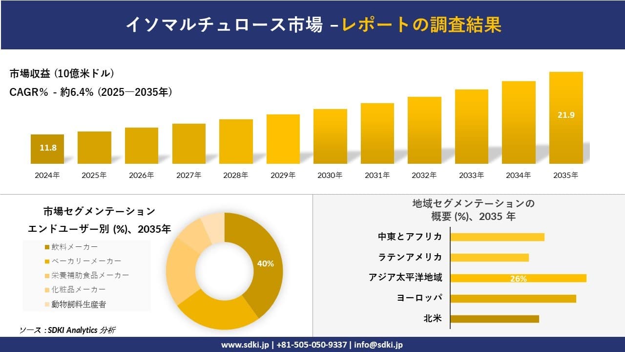 イソマルチュロース市場の発展、傾向、需要、成長分析および予測2025-2035年