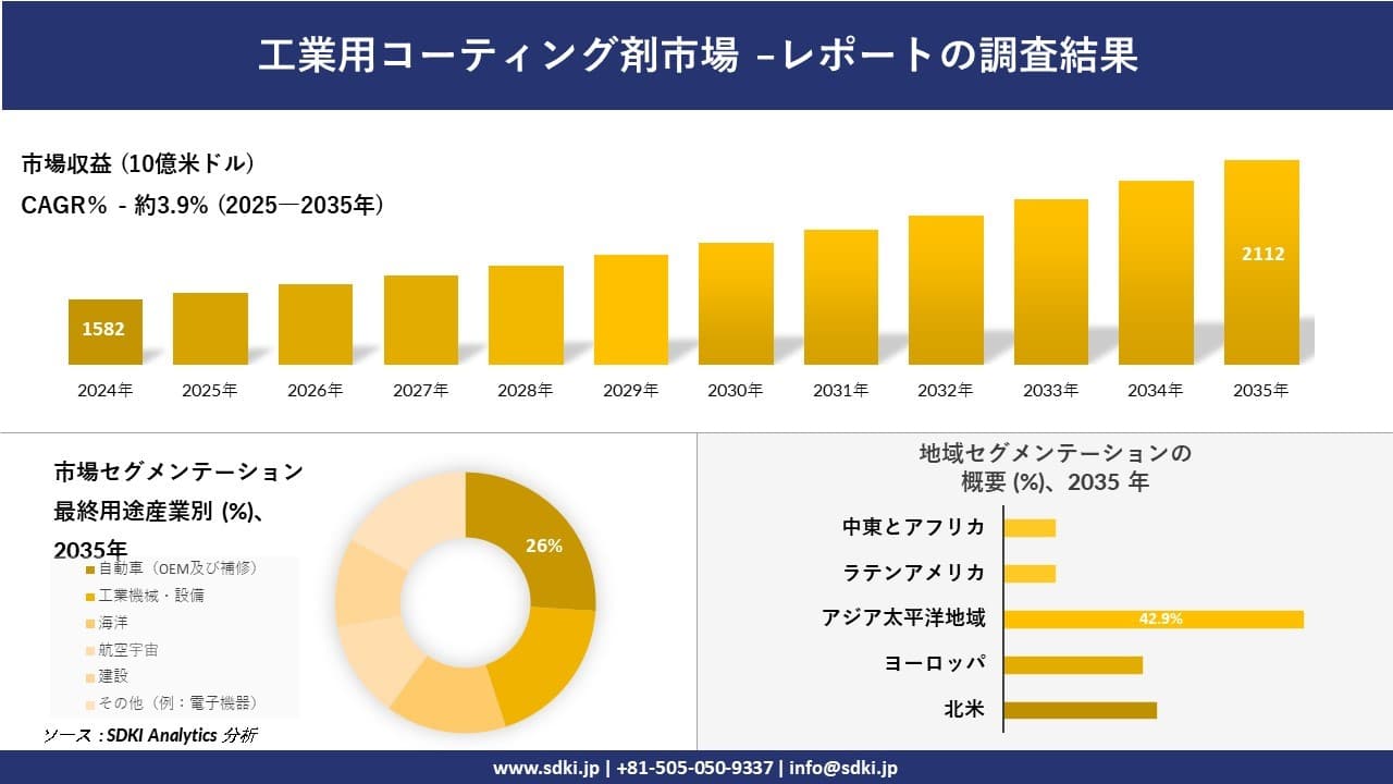 工業用コーティング剤市場の発展、傾向、需要、成長分析および予測2025-2035年
