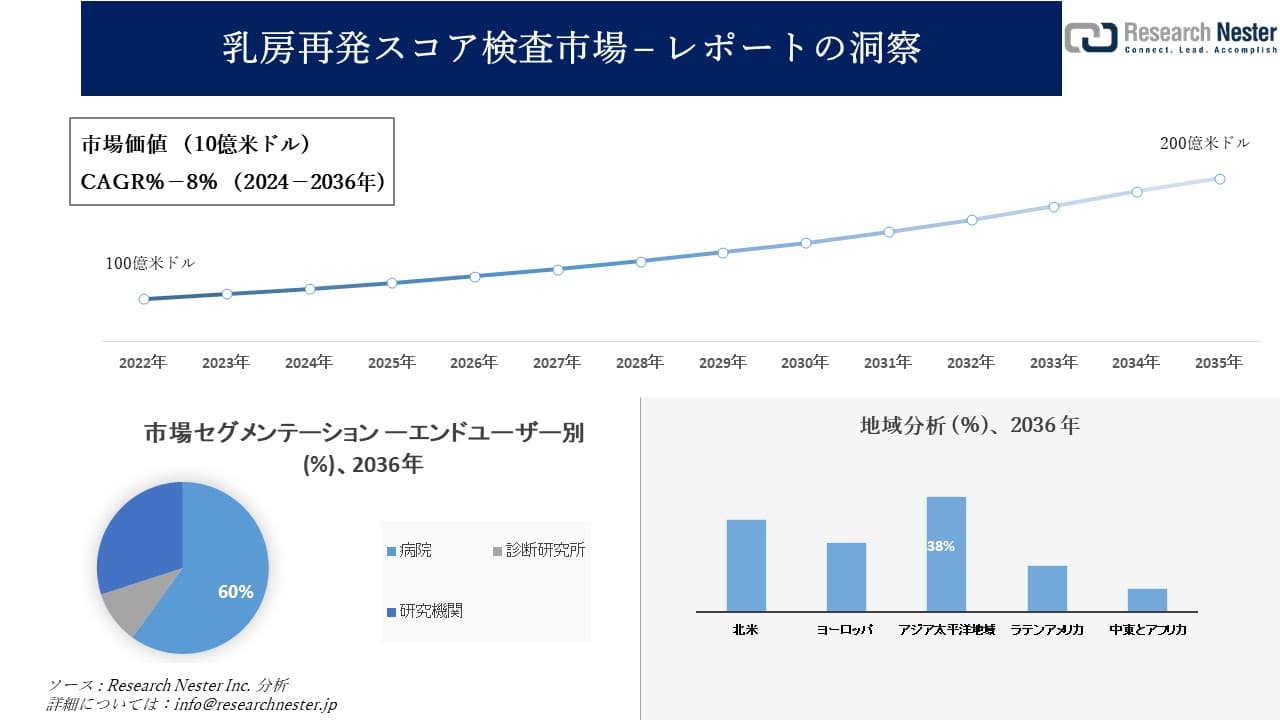乳房再発スコア検査市場調査の発展、傾向、需要、成長分析および予測2024―2036年