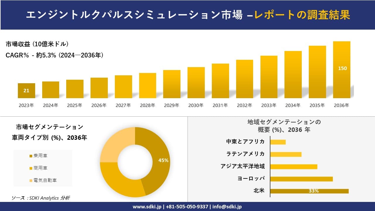 エンジントルクパルスシミュレーション市場の発展、傾向、需要、成長分析および予測2024-2036年