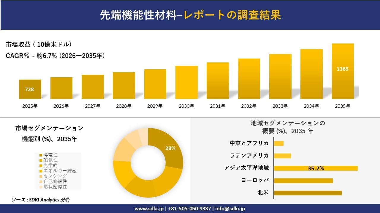 先端機能性材料市場の発展、傾向、需要、成長分析および予測2026ー2035年