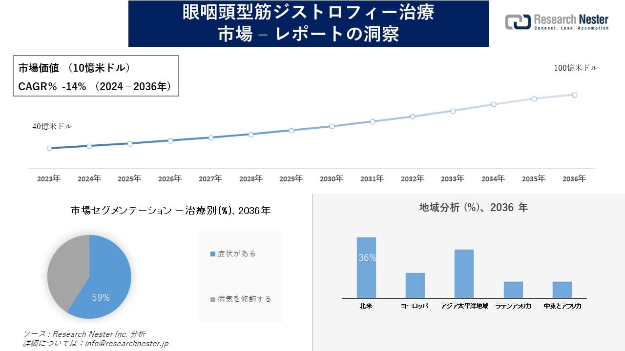 眼咽頭型筋ジストロフィー治療市場調査の発展、傾向、需要、成長分析および予測2024―2036年