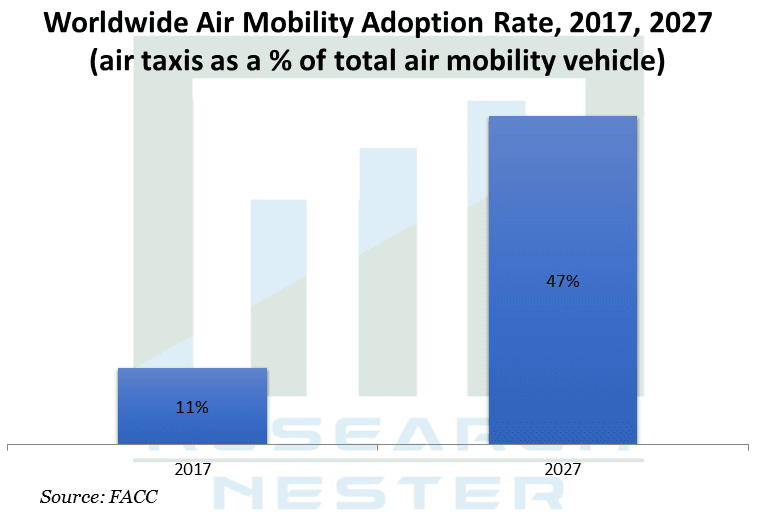 都市型エアモビリティ市場規模:2027年までの世界の今後の動向、成長ドライバー、機会と予測