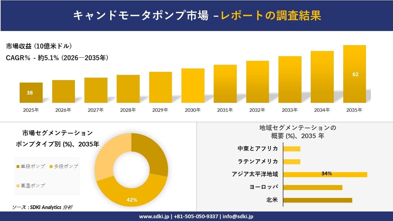 キャンドモータポンプ市場の発展、傾向、需要、成長分析および予測2026-2035年