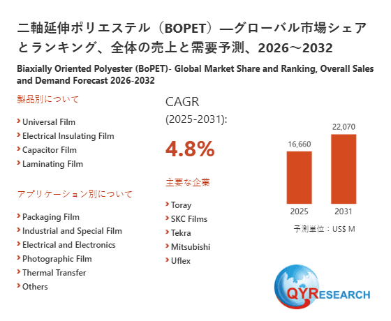 世界の二軸延伸ポリエステル(BOPET)市場規模2026-2032:競合状況、需要分析、成長予測