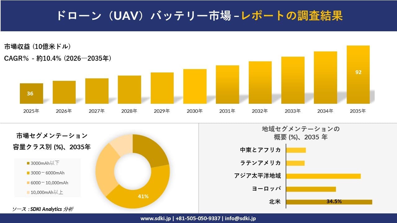 ドローン(UAV)バッテリー市場の発展、傾向、需要、成長分析および予測2026-2035年