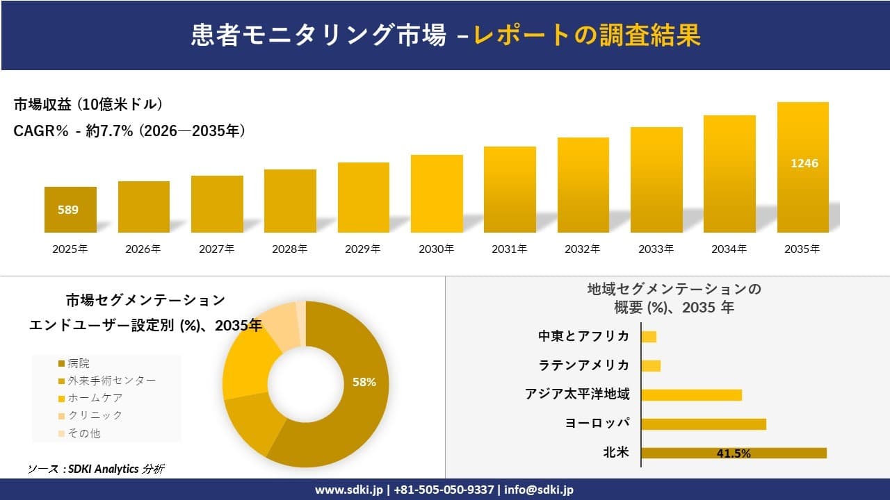 患者モニタリング市場の発展、傾向、需要、成長分析および予測2026-2035年