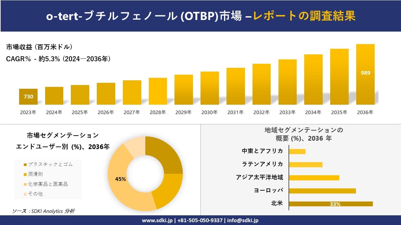O-tert-ブチルフェノール (OTBP) 市場の発展、傾向、需要、成長分析および予測2024-2036年