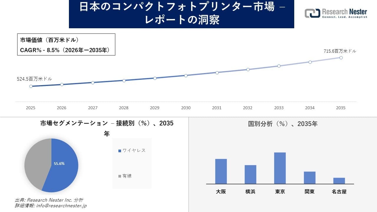 日本のコンパクトフォトプリンター市場調査の発展、傾向、需要、成長分析および予測2026―2035年
