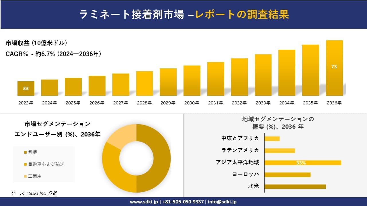 ラミネート接着剤市場の発展、傾向、需要、成長分析および予測2024ー2036年