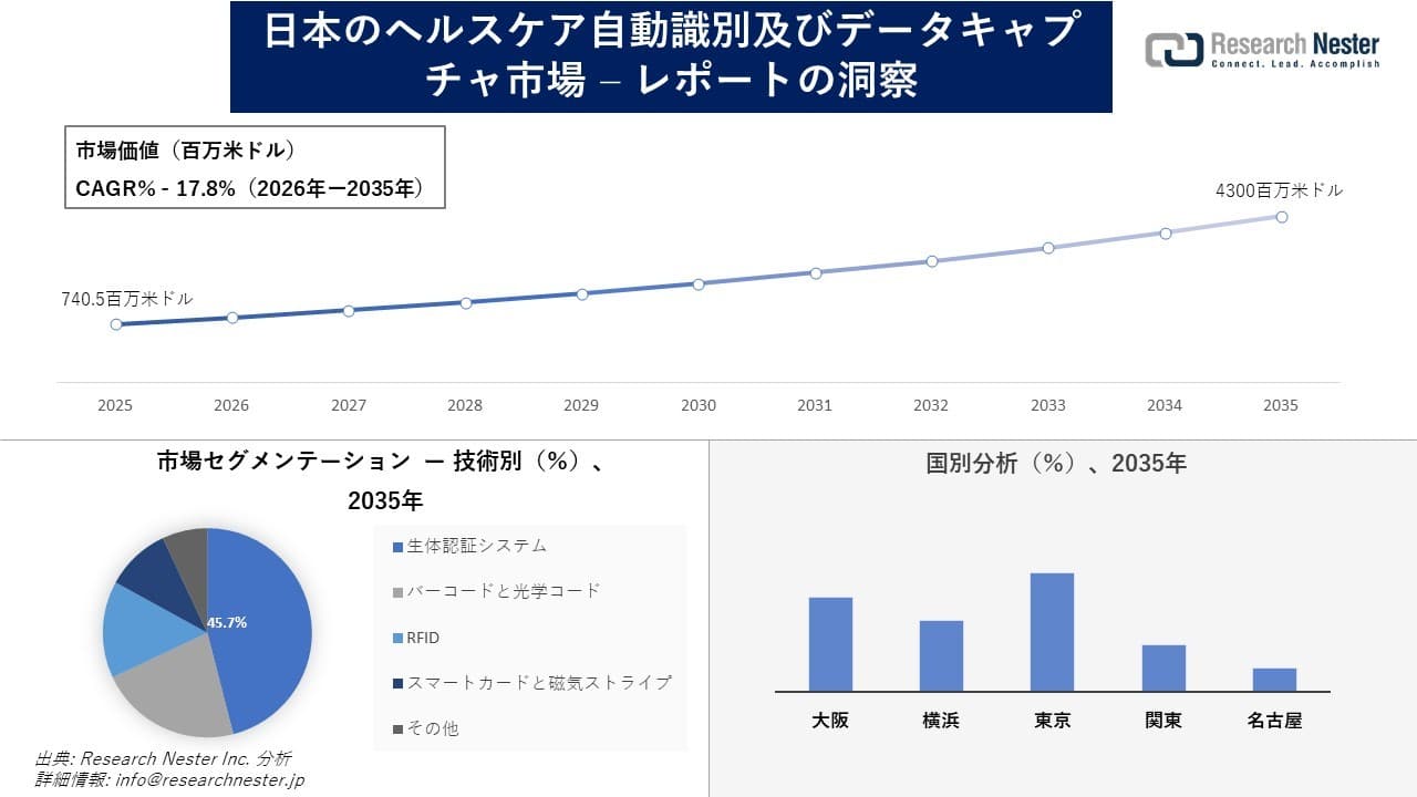 日本のヘルスケア自動識別及びデータキャプチャ市場調査の発展、傾向、需要、成長分析および予測2026―2035年