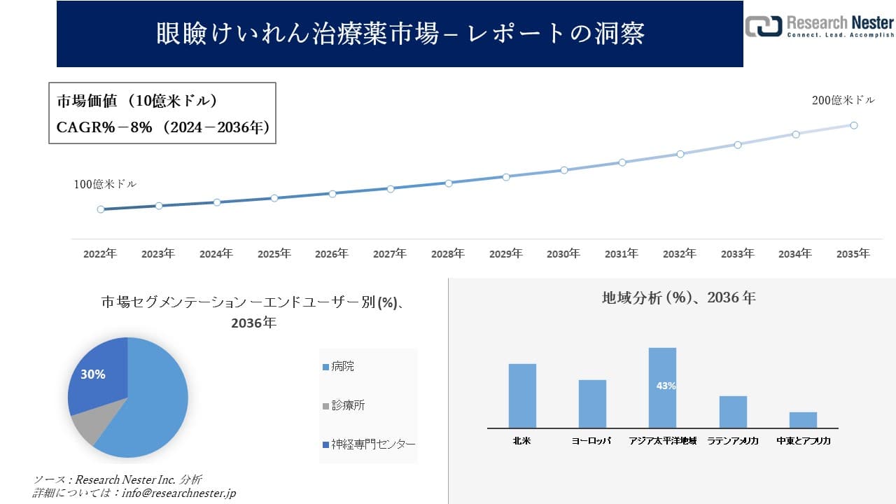 眼瞼けいれん治療薬市場調査の発展、傾向、需要、成長分析および予測2024―2036年