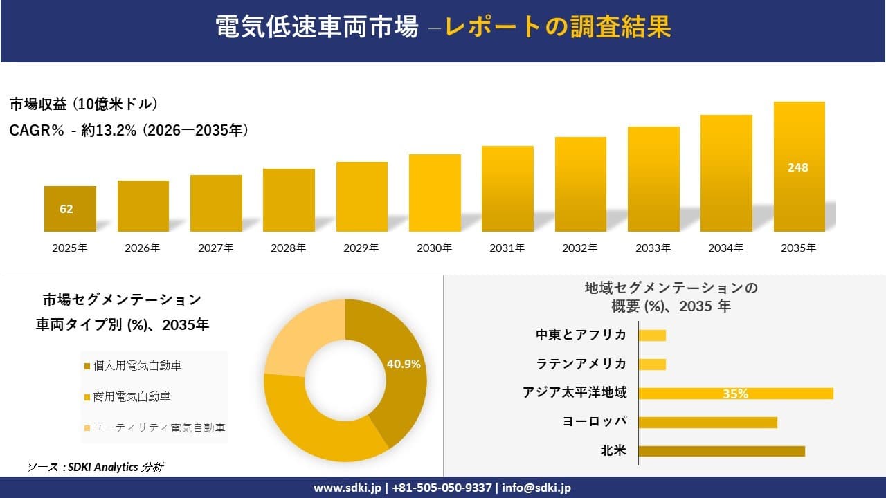 電気低速車両市場の発展、傾向、需要、成長分析及び予測2026-2035年