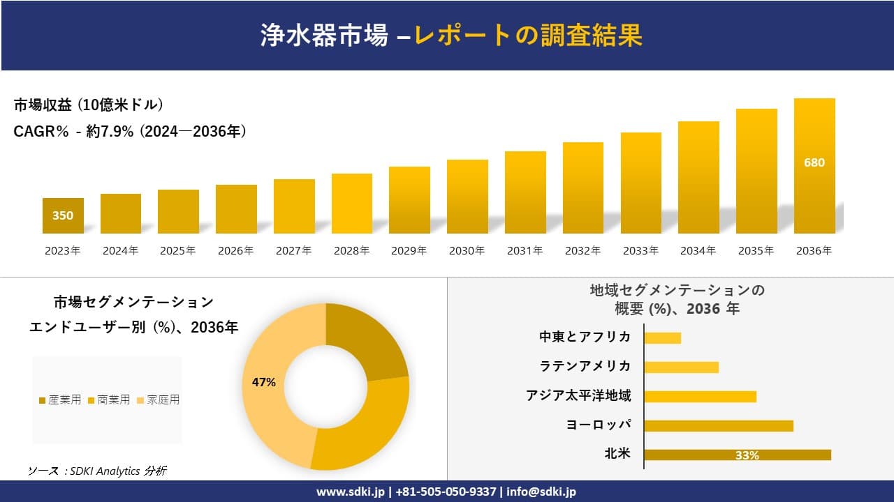 浄水器市場の発展、傾向、需要、成長分析および予測2024-2036年