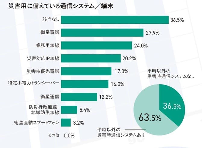 災害時通信システムの導入率は63.5%
衛星電話が27.9%で最多