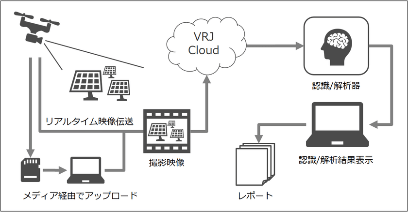 ブイキューブロボティクスと業務提携、
AIの映像解析×ドローンの自動航行による
警備・点検業務の完全自動化の実現を目指す