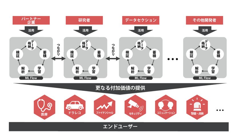 新たなAIのインフラMLFlow
(Machine Learning Data Flow)α版公開