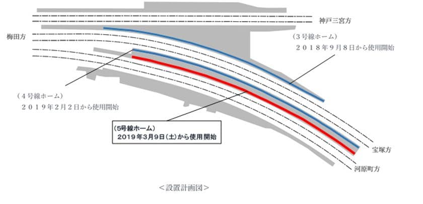 2019年3月9日(土)初発列車から、
十三(じゅうそう)駅5号線の可動式ホーム柵の使用を開始します