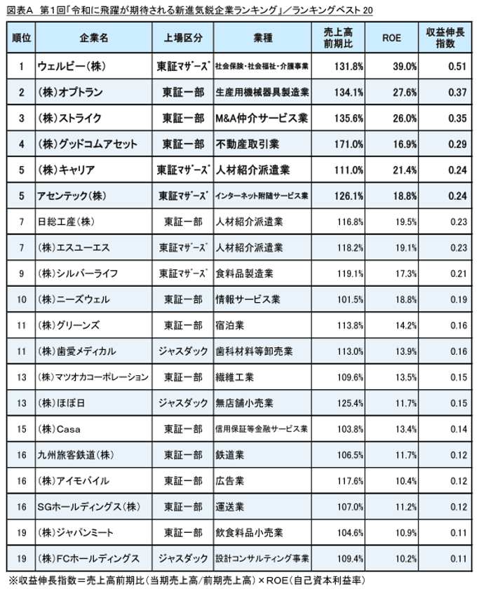 第1回「令和に飛躍が期待される新進気鋭企業ランキング」調査
 新興上場企業の成長度は全上場企業を上回る勢い!(動画あり)