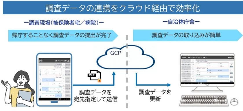 NTTデータ関西、自治体向け介護認定支援アプリ
「ねすりあ(R)」のオンライン版を提供開始
~オンライン連携で調査業務を効率化し、自治体DXを推進~