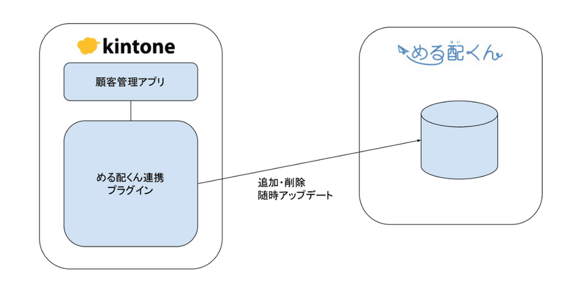 メール配信SaaS「める配くん」に
キントーン、ワードプレス自動連携機能追加